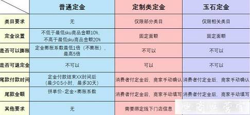 提高商品转化率的神器-拼多多定金预售工具操作指南